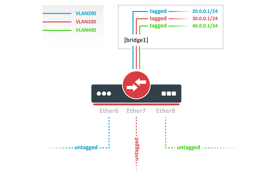vlan_routing